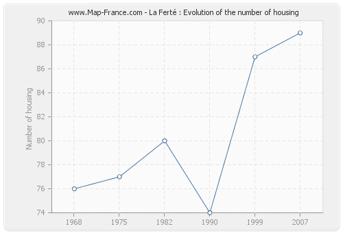 La Ferté : Evolution of the number of housing
